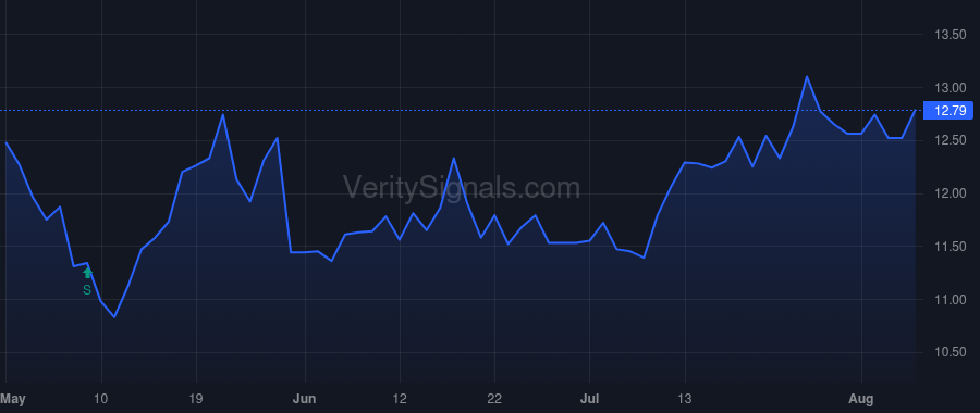 SBFG price after insider trade by KLEIN MARK A