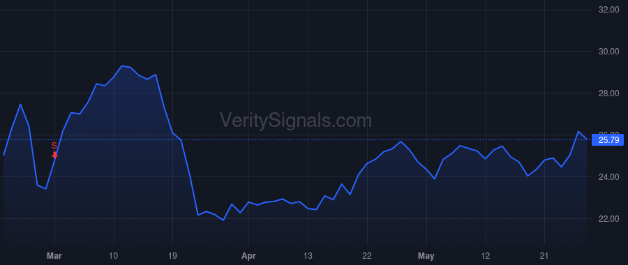 SBGI price after insider trade by RUTISHAUSER LUCY