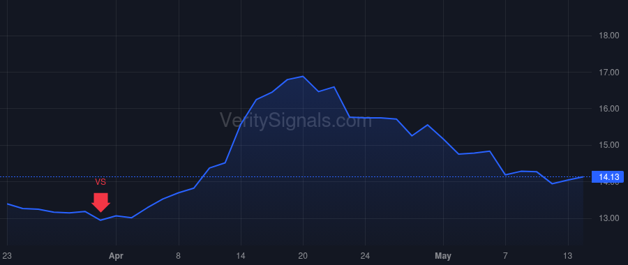 SBGI price after insider trade by KEITH DANIEL C