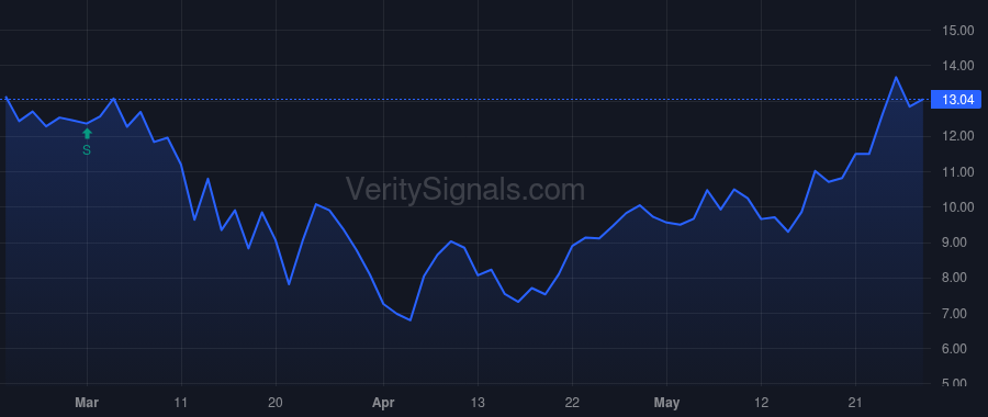 SBH price after insider trade by Alt Aaron E