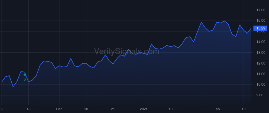 SBH price after insider trade by Brickman Christian A.