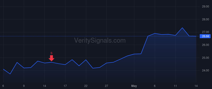 SBLK price after insider trade by Plakantonaki Charis