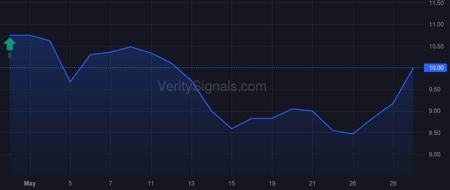 SBMT insider trade chart