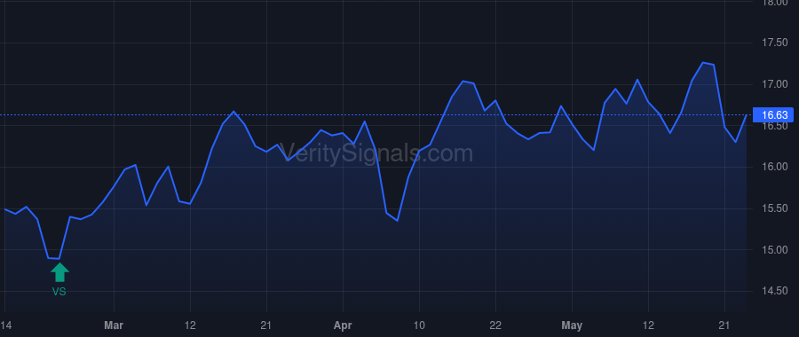 SBRA price after insider trade by Cusack Catherine