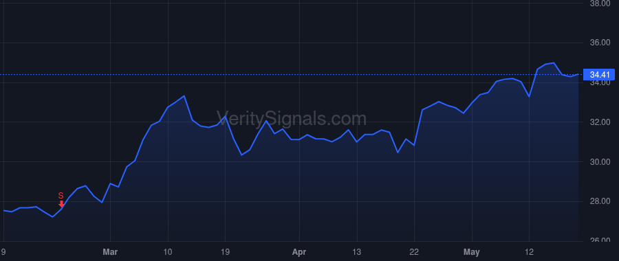 SBSI price after insider trade by GIBSON LEE R