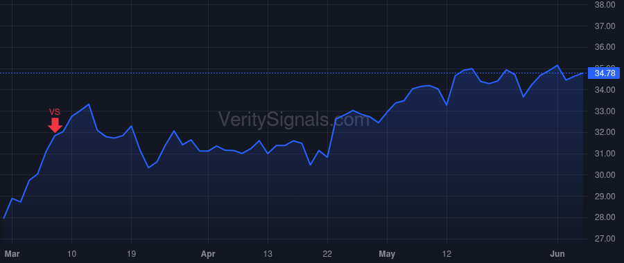 SBSI price after insider trade by Green Jared C.