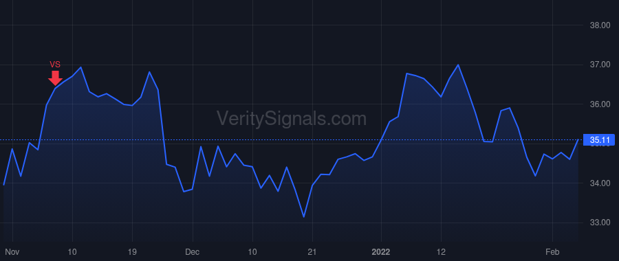 SBSI price after insider trade by GIBSON LEE R