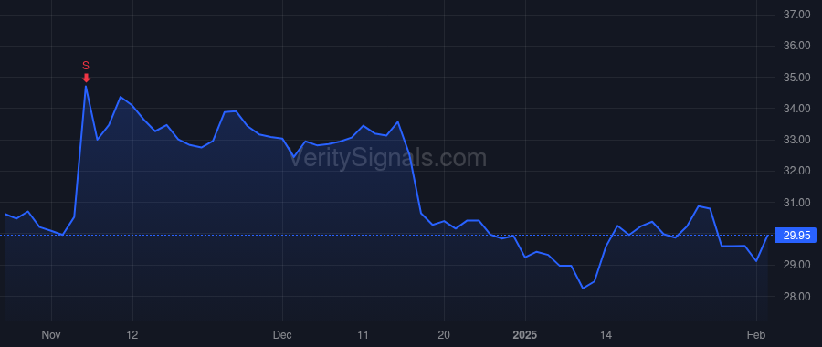 SBSI price after insider trade by GIBSON LEE R