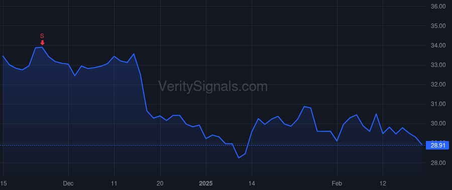 SBSI price after insider trade by MCCABE BRIAN K