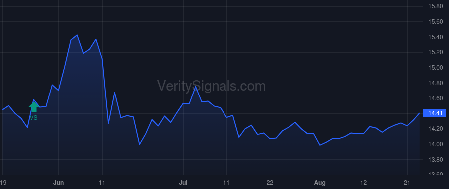 SCD price after insider trade by GRILLO ANTHONY