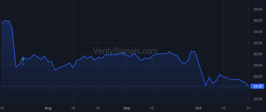 SCHL price after insider trade by Peter Warwick