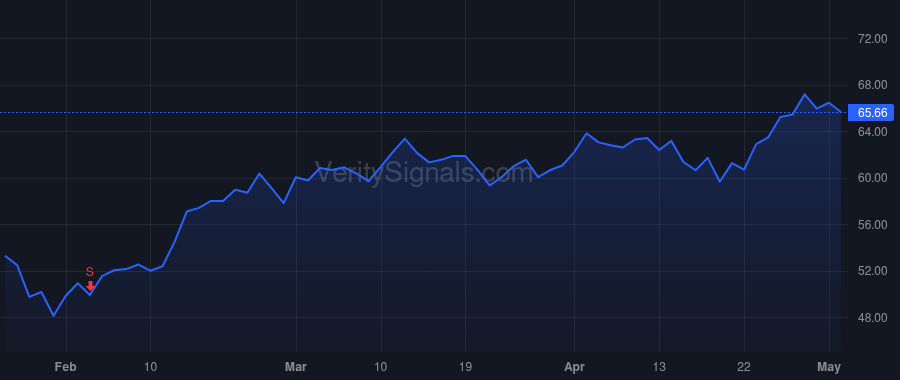 SCHW price after insider trade by MARTINETTO JOSEPH R