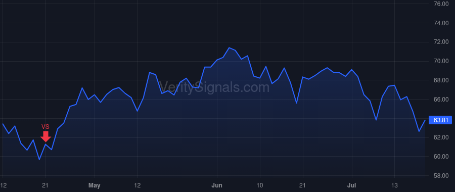 SCHW price after insider trade by Bettinger Walter W