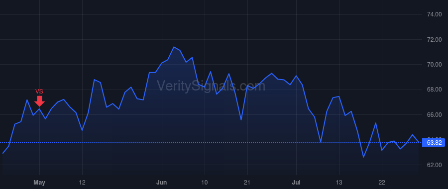 SCHW price after insider trade by Bettinger Walter W