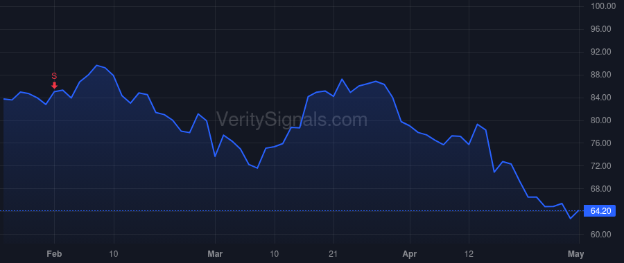 SCHW price after insider trade by Wurster Richard A