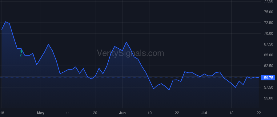 SCHW price after insider trade by Bettinger Walter W