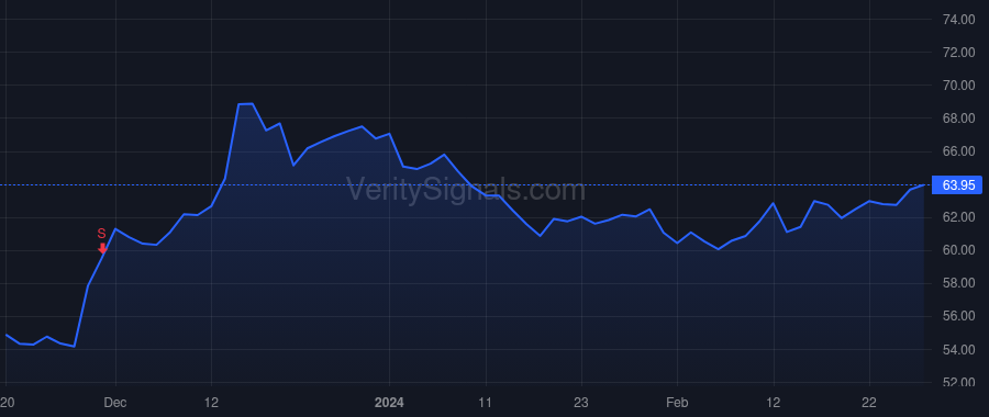 SCHW price after insider trade by Schwab-Pomerantz Carolyn