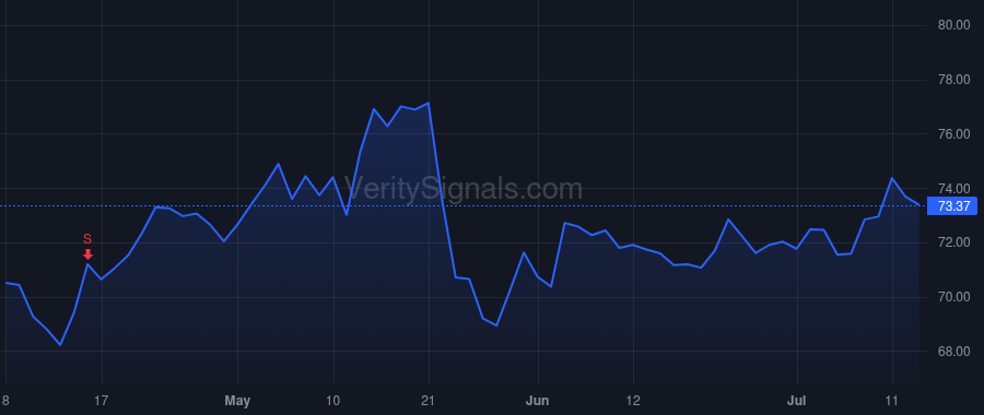 SCHW price after insider trade by Crawford Peter B.
