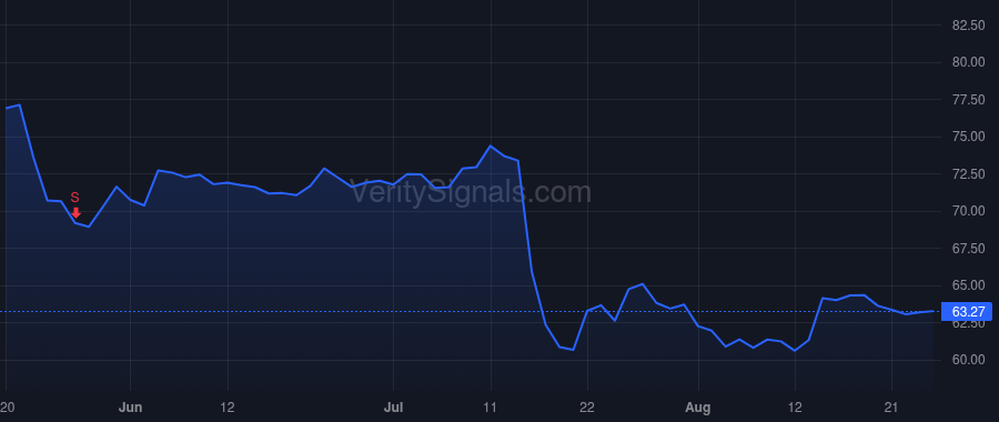 SCHW price after insider trade by Clark Bernard J.