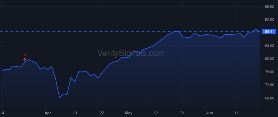 SCHW price after insider trade by Craig Jonathan M.
