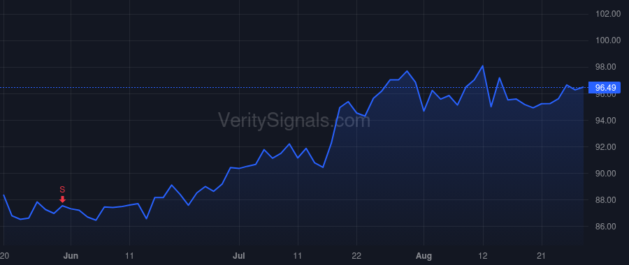 SCHW price after insider trade by Bettinger Walter W