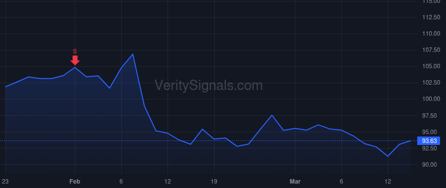 SCHW price after insider trade by Morgan Peter J. III