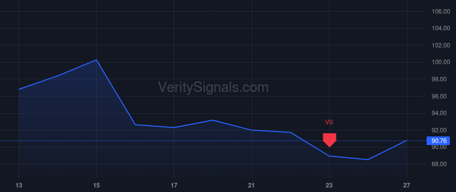 SCHW price after insider trade by Schwab Charles R.