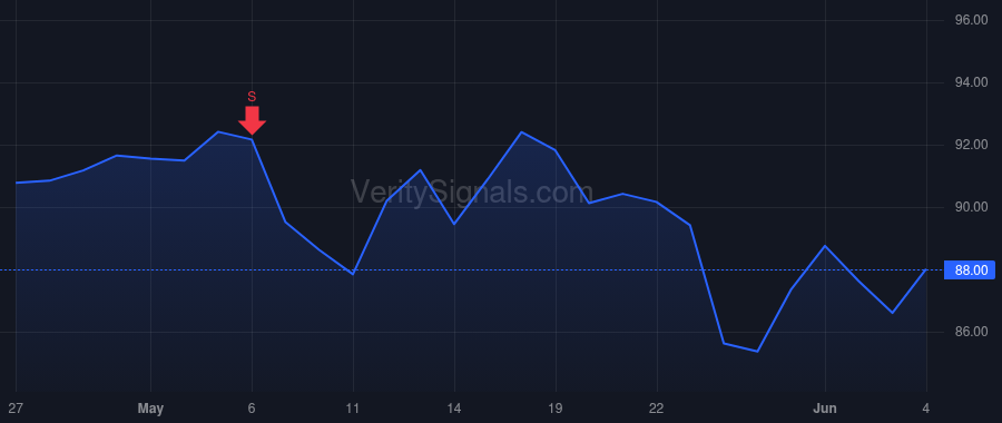 SCHW price after insider trade by Schwab Charles R.