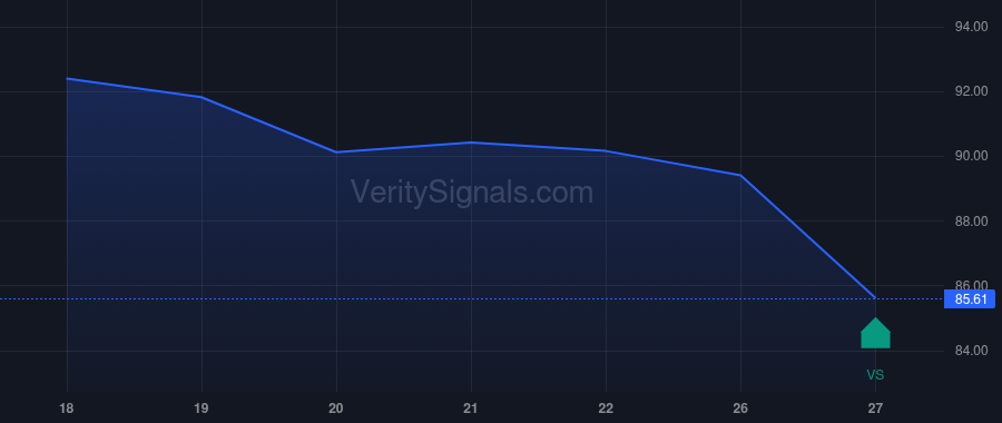 SCHW insider trade chart