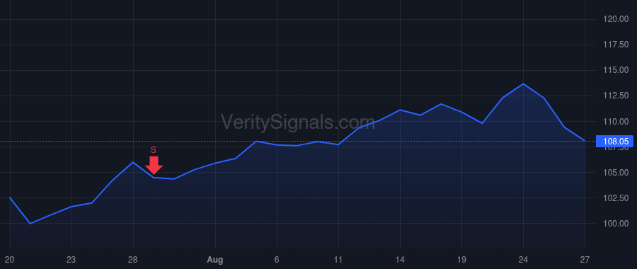 SCHW price after insider trade by Bettinger Walter W