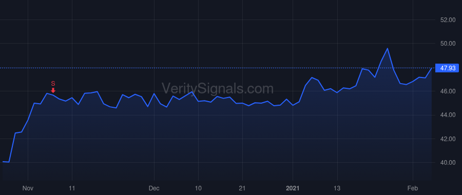 SCI price after insider trade by RYAN THOMAS L