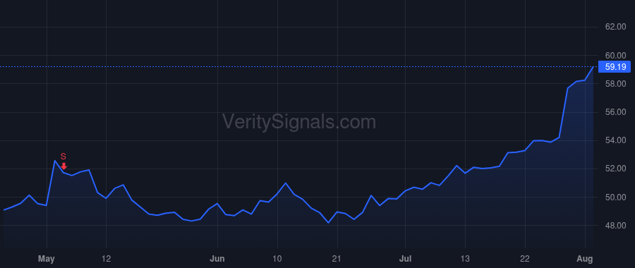 SCI price after insider trade by RYAN THOMAS L