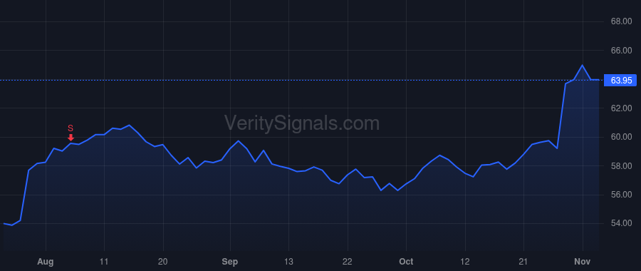 SCI price after insider trade by TANZBERGER ERIC D