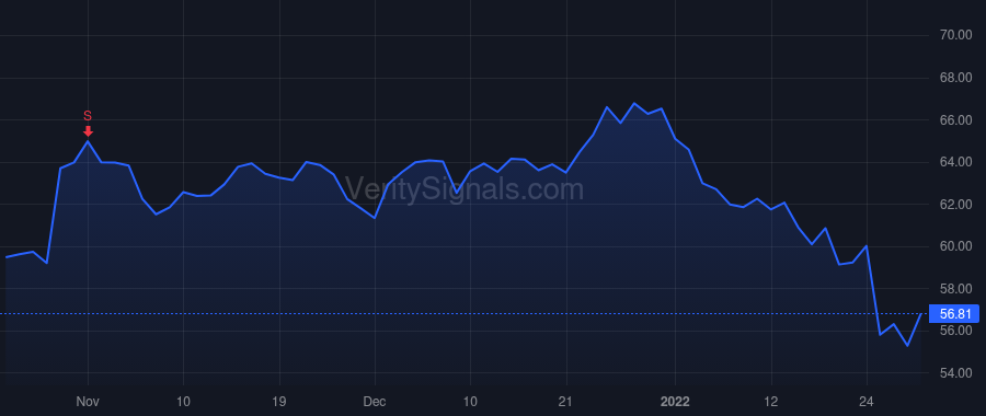 SCI price after insider trade by RYAN THOMAS L