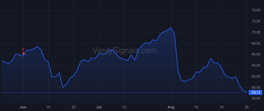 SCI price after insider trade by RYAN THOMAS L