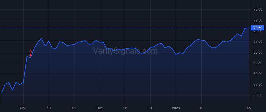 SCI price after insider trade by RYAN THOMAS L