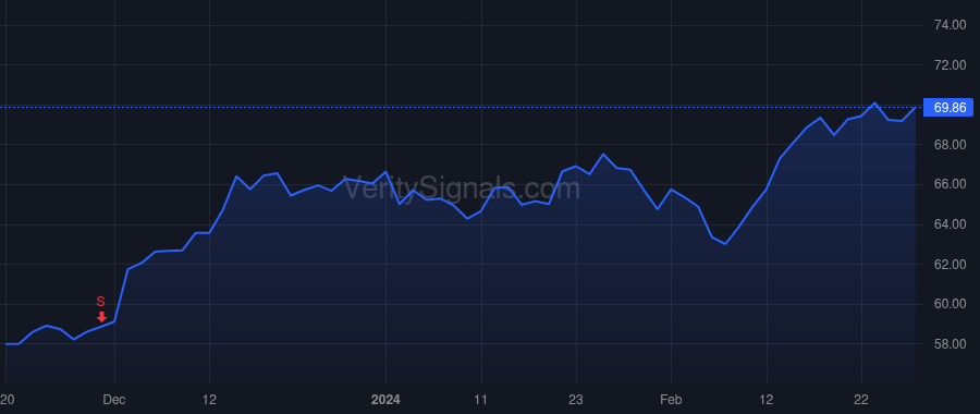 SCI price after insider trade by RYAN THOMAS L