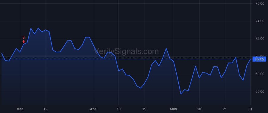 SCI price after insider trade by RYAN THOMAS L