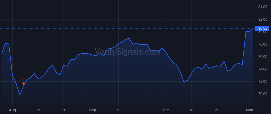 SCI price after insider trade by RYAN THOMAS L
