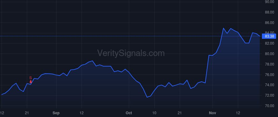 SCI price after insider trade by RYAN THOMAS L