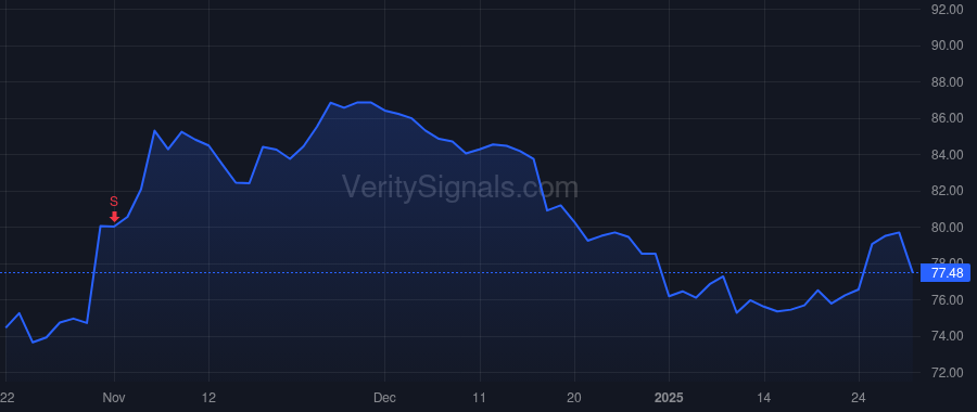 SCI price after insider trade by RYAN THOMAS L