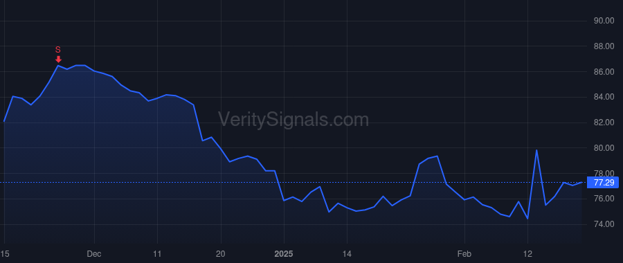 SCI price after insider trade by Nash Elisabeth G.