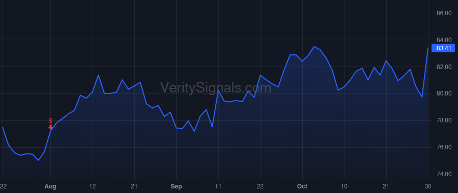 SCI price after insider trade by WARING SUMNER J III