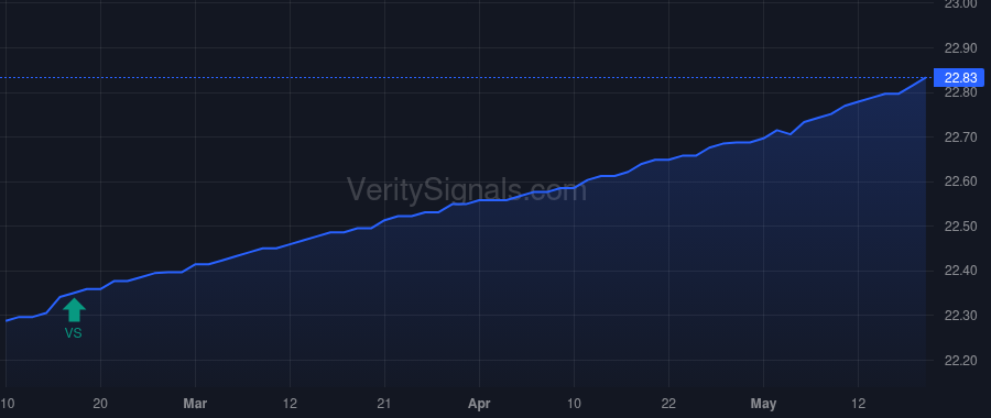 SCISX price after insider trade by MA Eagle II Holdings Fund