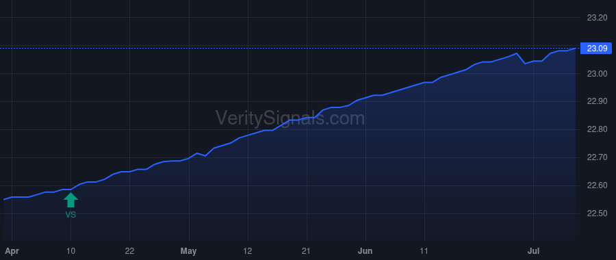 SCISX price after insider trade by MA Eagle Holdings Fund