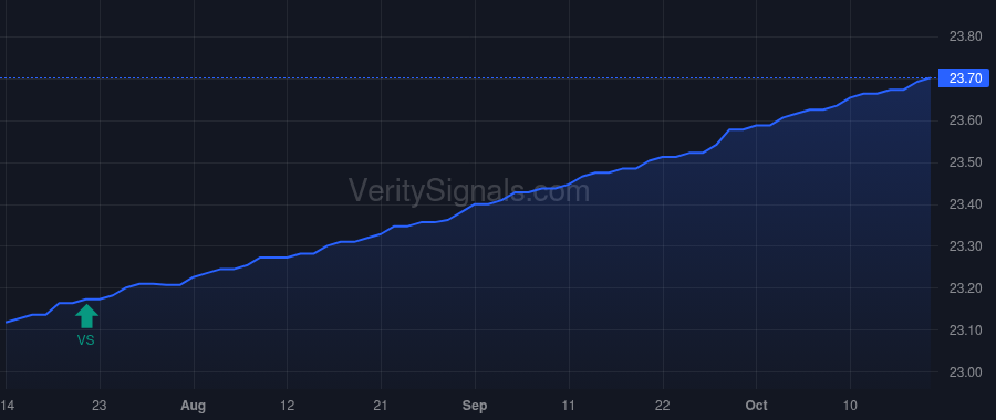 SCISX price after insider trade by MA Eagle II Holdings Fund