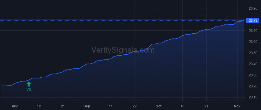 SCISX price after insider trade by MA Eagle Holdings Fund
