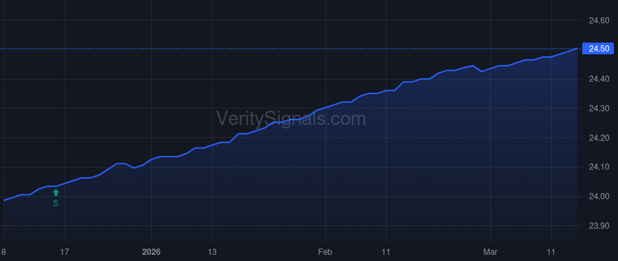 SCISX price after insider trade by MA Eagle II Holdings Fund