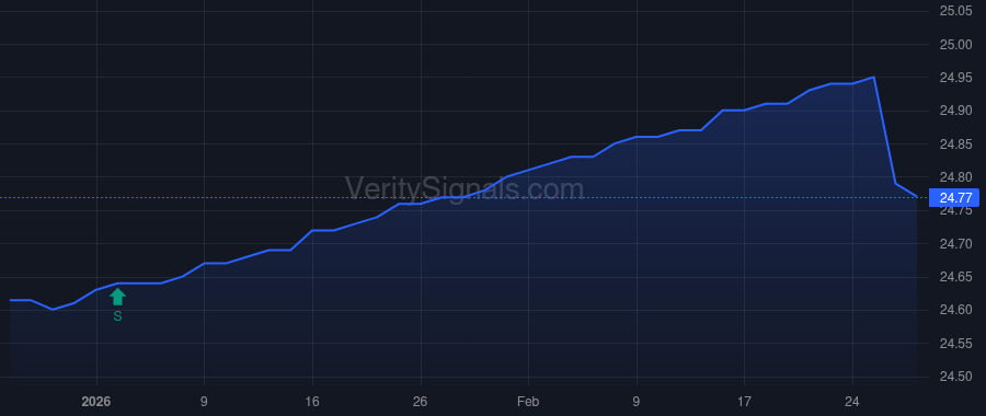 SCISX price after insider trade by Marra Joseph P.