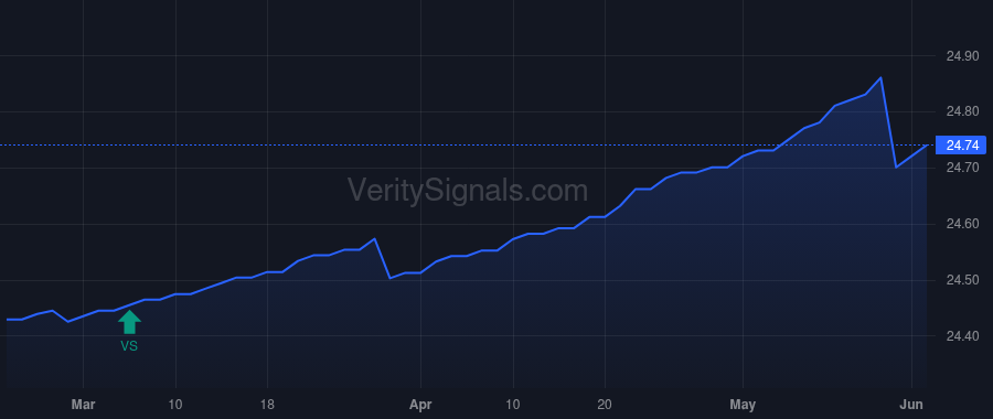 SCISX price after insider trade by MA Eagle Holdings Fund